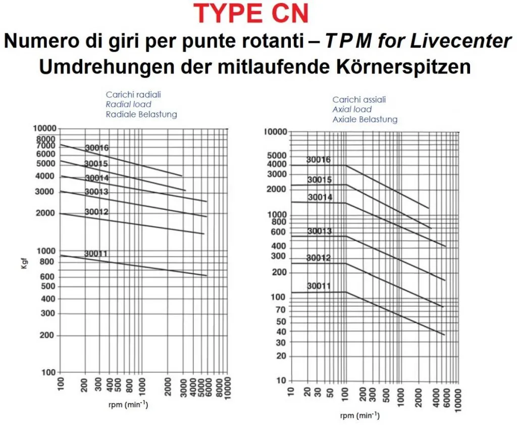 50016 Nuova PTM Contropunta rotante tipo CNE6/S per cono morse CM6, carico MEDIO Max radiale e assiale daN 3500, Giri 3000